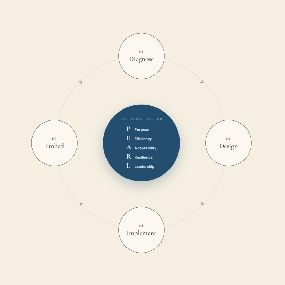 A sapphire circle in the middle reads: THE PEARL METHOD - Purpose - Efficiency - Adaptability - Resilience - Leadership. Around the circle, four bubbles are linked with cyclical arrows; these read: 01 Diagnose